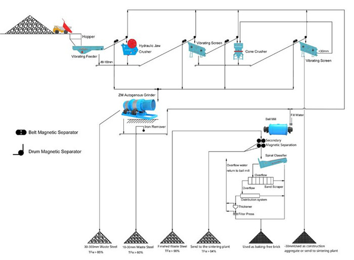 wet method slag steel processing plant