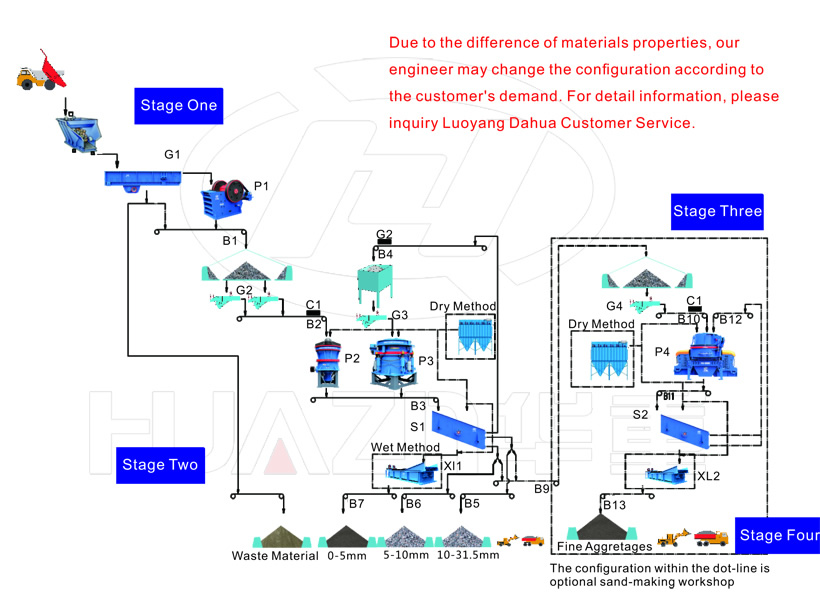 stage crushing plant